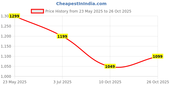 tatacliq.com The Souled Store Originals: Dawn Charcoal & Blue Relaxed Fit Denim Joggers the souled store Price History Graph from 23 May 2025 to 26 Oct 2025