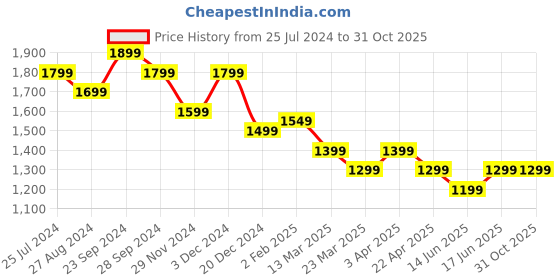 tatacliq.com The Souled Store Originals: Green & Navy Loose Fit Check Shacket the souled store Price History Graph from 25 Jul 2024 to 31 Oct 2025