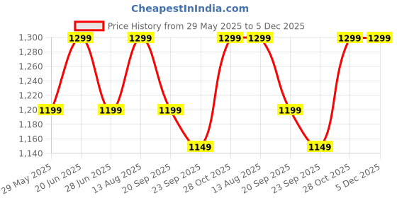 tatacliq.com The Souled Store Originals: Green & Navy Loose Fit Check Shacket the souled store Price History Graph from 29 May 2025 to 4 Dec 2025
