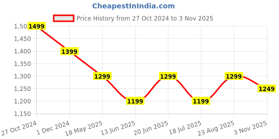 tatacliq.com The Souled Store Originals Khaki Loose Fit Oversized Sweatshirt the souled store Price History Graph from 27 Oct 2024 to 3 Nov 2025