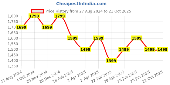 tatacliq.com The Souled Store Originals: King Of Spades Off White Oversized Shirt the souled store Price History Graph from 27 Aug 2024 to 20 Oct 2025