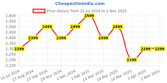 tatacliq.com The Souled Store Originals Light Blue Regular Fit Printed Lightly Washed Jeans the souled store Price History Graph from 25 Jul 2024 to 1 Nov 2025