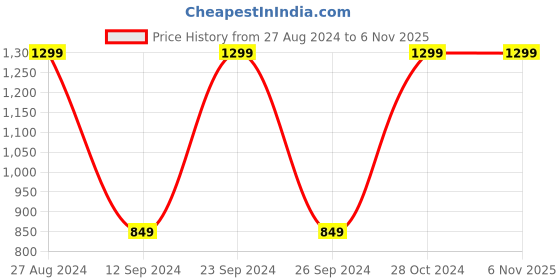 tatacliq.com The Souled Store Originals Multicolor Regular Fit Shirt the souled store Price History Graph from 27 Aug 2024 to 6 Nov 2025