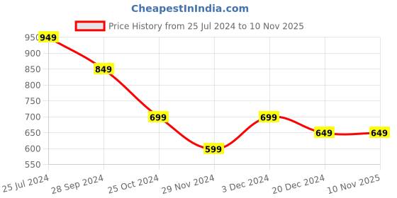 tatacliq.com The Souled Store Originals Off White Loose Fit Graphic Print Oversized T-Shirt the souled store Price History Graph from 25 Jul 2024 to 9 Nov 2025
