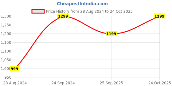 tatacliq.com The Souled Store Originals Orange Regular Fit Shirt the souled store Price History Graph from 28 Aug 2024 to 24 Oct 2025