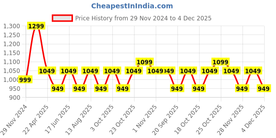 tatacliq.com The Souled Store Originals Pink Regular Fit Sweatshirt the souled store Price History Graph from 29 Nov 2024 to 4 Dec 2025