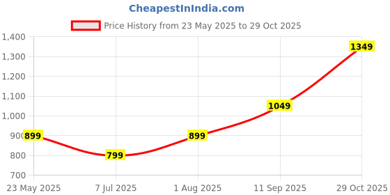 tatacliq.com The Souled Store Originals Riveria Navy Oversized Sweatshirt the souled store Price History Graph from 23 May 2025 to 29 Oct 2025