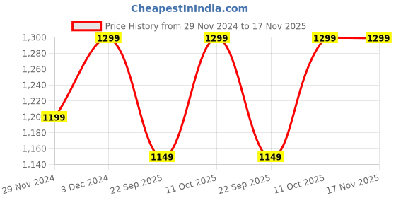 tatacliq.com The Souled Store Originals White Loose Fit Graphic Print Oversized T-Shirt the souled store Price History Graph from 29 Nov 2024 to 17 Nov 2025