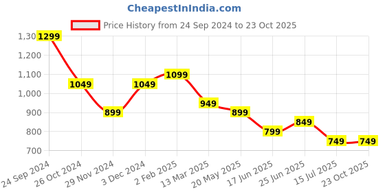 tatacliq.com The Souled Store Originals White Regular Fit Printed Shirt the souled store Price History Graph from 24 Sep 2024 to 23 Oct 2025