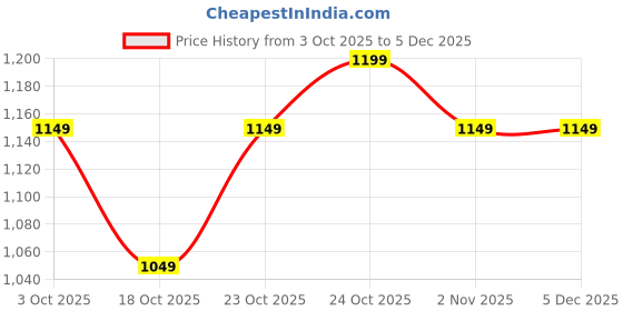 tatacliq.com The Souled Store Oversized T-Shirt: Stay Weird Oversized T-Shirts the souled store Price History Graph from 3 Oct 2025 to 5 Dec 2025