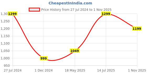 tatacliq.com The Souled Store Pastel Blue Loose Fit Oversized Polo T-Shirt the souled store Price History Graph from 27 Jul 2024 to 1 Nov 2025