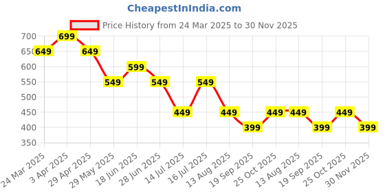 tatacliq.com The Souled Store Peach 95% Cotton 5% Elastane Solid Top the souled store Price History Graph from 24 Mar 2025 to 30 Nov 2025