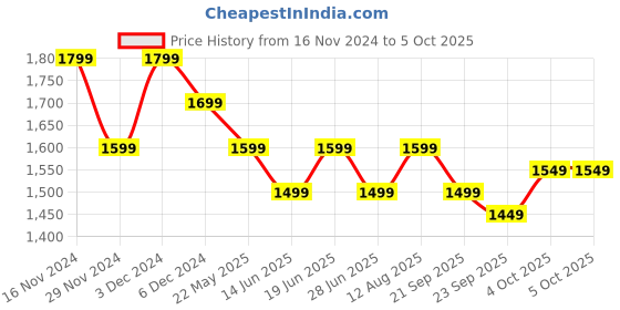 tatacliq.com The Souled Store Peach & Pink Color-Block Sweatshirt the souled store Price History Graph from 16 Nov 2024 to 4 Oct 2025