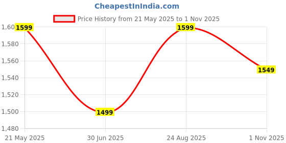 tatacliq.com The Souled Store Peach & Pink Color-Block Sweatshirt the souled store Price History Graph from 21 May 2025 to 1 Nov 2025