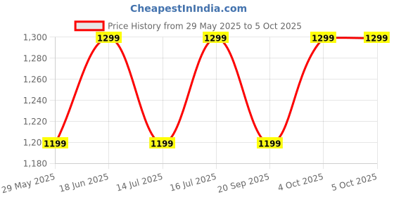tatacliq.com The Souled Store Peach & White Printed Sweatshirt the souled store Price History Graph from 29 May 2025 to 4 Oct 2025