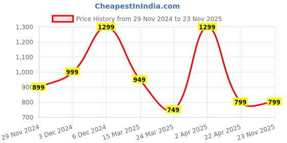 tatacliq.com The Souled Store Peach Blended Relaxed Fit Casual Shirts the souled store Price History Graph from 29 Nov 2024 to 23 Nov 2025
