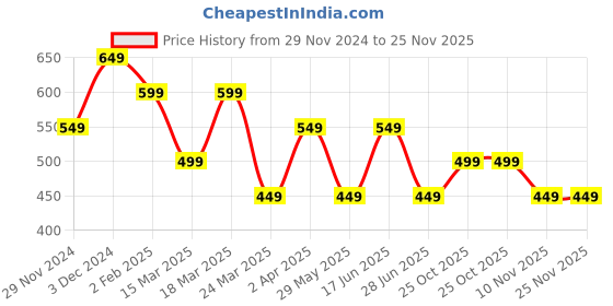 tatacliq.com The Souled Store Peach Cotton Crop Shirt the souled store Price History Graph from 29 Nov 2024 to 24 Nov 2025