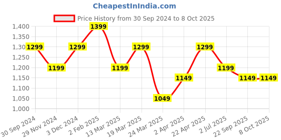 tatacliq.com The Souled Store Peach Cotton Pants the souled store Price History Graph from 30 Sep 2024 to 8 Oct 2025