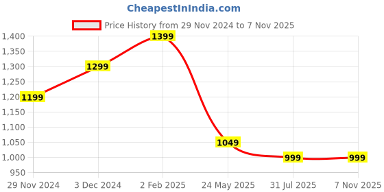 tatacliq.com The Souled Store Peach Cotton Regular fit Print Casual Shirts the souled store Price History Graph from 29 Nov 2024 to 5 Nov 2025
