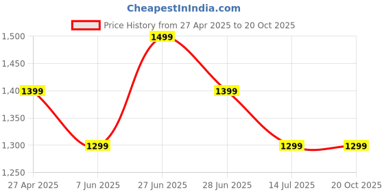 tatacliq.com The Souled Store Peach Loose fit Cotton casual shirts the souled store Price History Graph from 27 Apr 2025 to 20 Oct 2025
