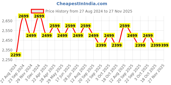 tatacliq.com The Souled Store Peach Loose Fit Printed Bomber Jacket the souled store Price History Graph from 27 Aug 2024 to 27 Nov 2025
