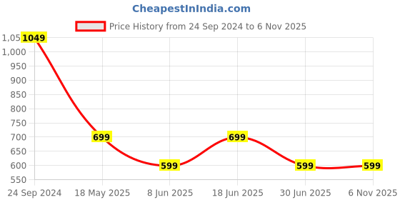 tatacliq.com The Souled Store Peach Loose Fit Printed T-Shirt the souled store Price History Graph from 24 Sep 2024 to 6 Nov 2025