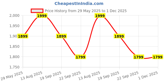 tatacliq.com The Souled Store Peach Puffer Jacket the souled store Price History Graph from 29 May 2025 to 1 Dec 2025