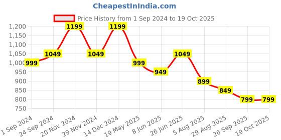 tatacliq.com The Souled Store Pennywise: Time To Float Black Oversized T-Shirt the souled store Price History Graph from 1 Sep 2024 to 18 Oct 2025