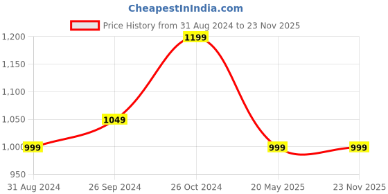 tatacliq.com The Souled Store Pennywise: Time To Float Black Oversized T-Shirt the souled store Price History Graph from 31 Aug 2024 to 23 Nov 2025