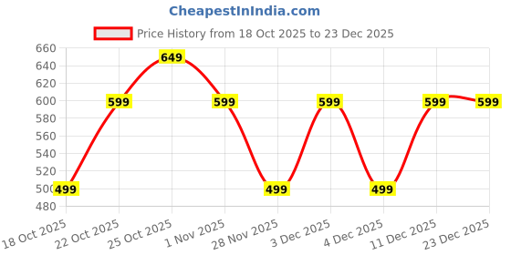 tatacliq.com The Souled Store Peppa Pig Just Wanna Play Girls Cotton T-Shirt the souled store Price History Graph from 18 Oct 2025 to 23 Dec 2025