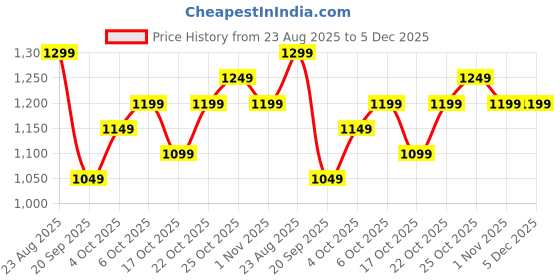 tatacliq.com The Souled Store Pine Polyester Colourblocked Mid Rise Shorts the souled store Price History Graph from 23 Aug 2025 to 5 Dec 2025