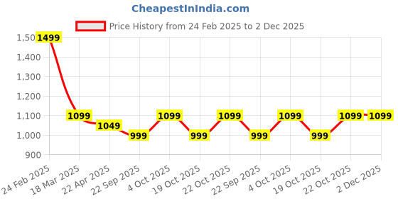 tatacliq.com The Souled Store Pink 100% Cotton Print Top the souled store Price History Graph from 24 Feb 2025 to 1 Dec 2025