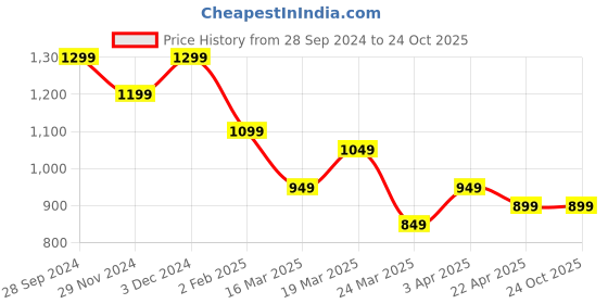 tatacliq.com The Souled Store Pink & Black Cotton Color-Block Joggers the souled store Price History Graph from 28 Sep 2024 to 22 Oct 2025