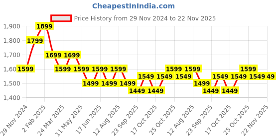 tatacliq.com The Souled Store Pink & Black Reversible Jacket the souled store Price History Graph from 29 Nov 2024 to 22 Nov 2025