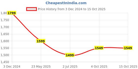 tatacliq.com The Souled Store Pink & Black Reversible Jacket the souled store Price History Graph from 3 Dec 2024 to 15 Oct 2025