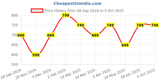 tatacliq.com The Souled Store Pink & Green Color-Block Shorts the souled store Price History Graph from 28 Sep 2024 to 5 Oct 2025