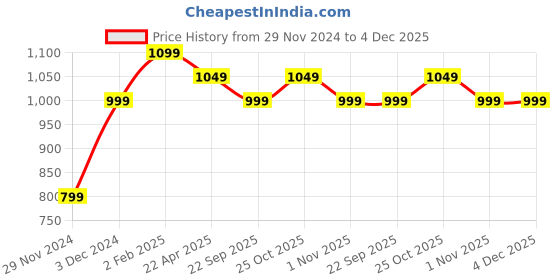 tatacliq.com The Souled Store Pink & Grey Tie - Dye Joggers the souled store Price History Graph from 29 Nov 2024 to 4 Dec 2025