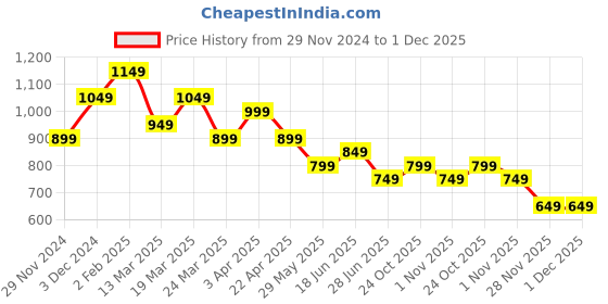 tatacliq.com The Souled Store Pink & Orange Cotton Color-Block Cargo Joggers the souled store Price History Graph from 29 Nov 2024 to 30 Nov 2025