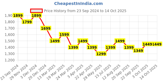 tatacliq.com The Souled Store Pink & Orange Cotton Color-Block Shacket the souled store Price History Graph from 23 Sep 2024 to 13 Oct 2025