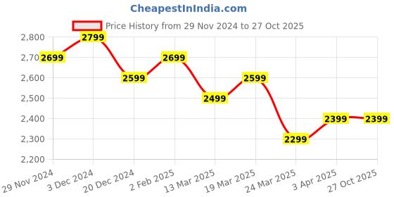 tatacliq.com The Souled Store Pink & White Floral Print Reversible Jacket the souled store Price History Graph from 29 Nov 2024 to 27 Oct 2025