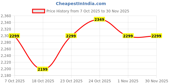 tatacliq.com The Souled Store Pink & White Floral Print Reversible Jacket the souled store Price History Graph from 7 Oct 2025 to 30 Nov 2025