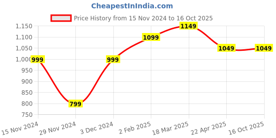 tatacliq.com The Souled Store Pink & White Printed Joggers the souled store Price History Graph from 15 Nov 2024 to 16 Oct 2025