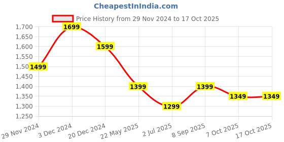 tatacliq.com The Souled Store Pink Color-Block Hoodie the souled store Price History Graph from 29 Nov 2024 to 15 Oct 2025