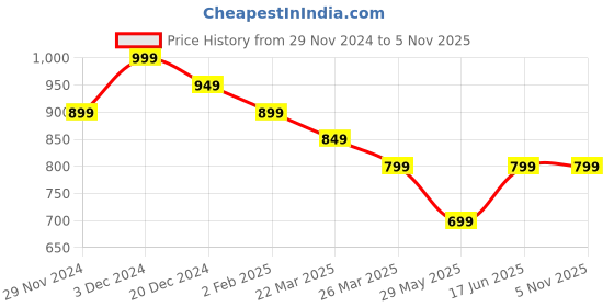 tatacliq.com The Souled Store Pink Cotton Chequered Shirt the souled store Price History Graph from 29 Nov 2024 to 3 Nov 2025