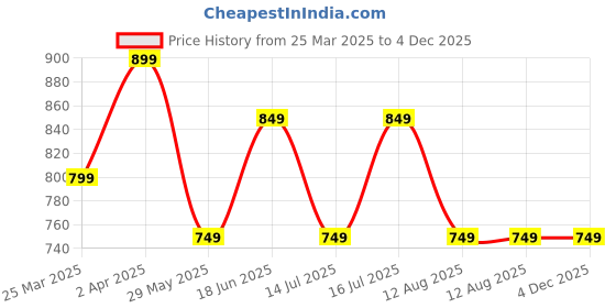 tatacliq.com The Souled Store Pink Cotton Color-Block High Rise Joggers the souled store Price History Graph from 25 Mar 2025 to 4 Dec 2025