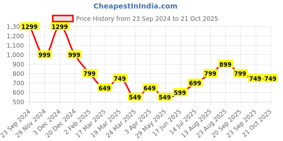 tatacliq.com The Souled Store Pink Cotton Crop Sweatshirt the souled store Price History Graph from 23 Sep 2024 to 20 Oct 2025