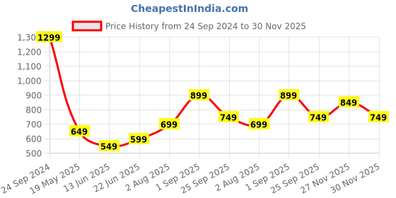 tatacliq.com The Souled Store Pink Cotton Crop Sweatshirt the souled store Price History Graph from 24 Sep 2024 to 30 Nov 2025