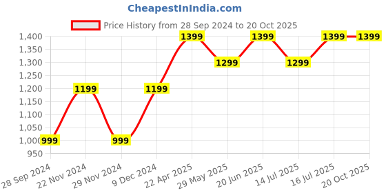 tatacliq.com The Souled Store Pink Cotton Floral Print Shorts the souled store Price History Graph from 28 Sep 2024 to 20 Oct 2025