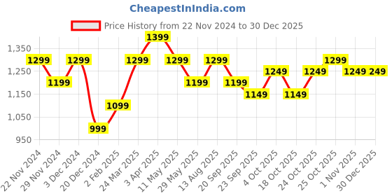 tatacliq.com The Souled Store Pink Cotton Hoodie the souled store Price History Graph from 22 Nov 2024 to 29 Dec 2025