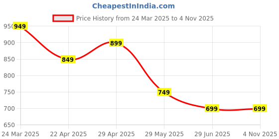 tatacliq.com The Souled Store Pink Cotton Loose Fit Printed T-Shirt the souled store Price History Graph from 24 Mar 2025 to 3 Nov 2025